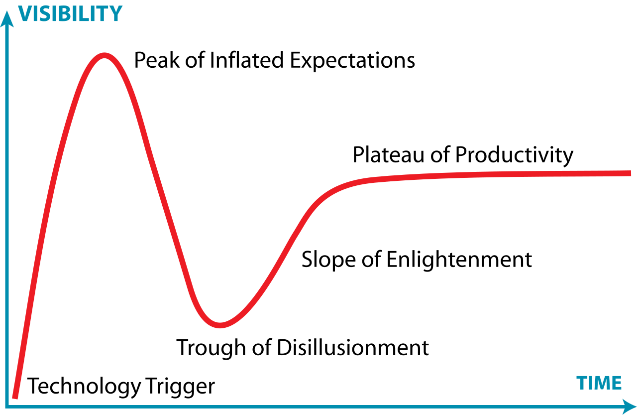 Obrázek 1 – Gartner Hype Cycle 